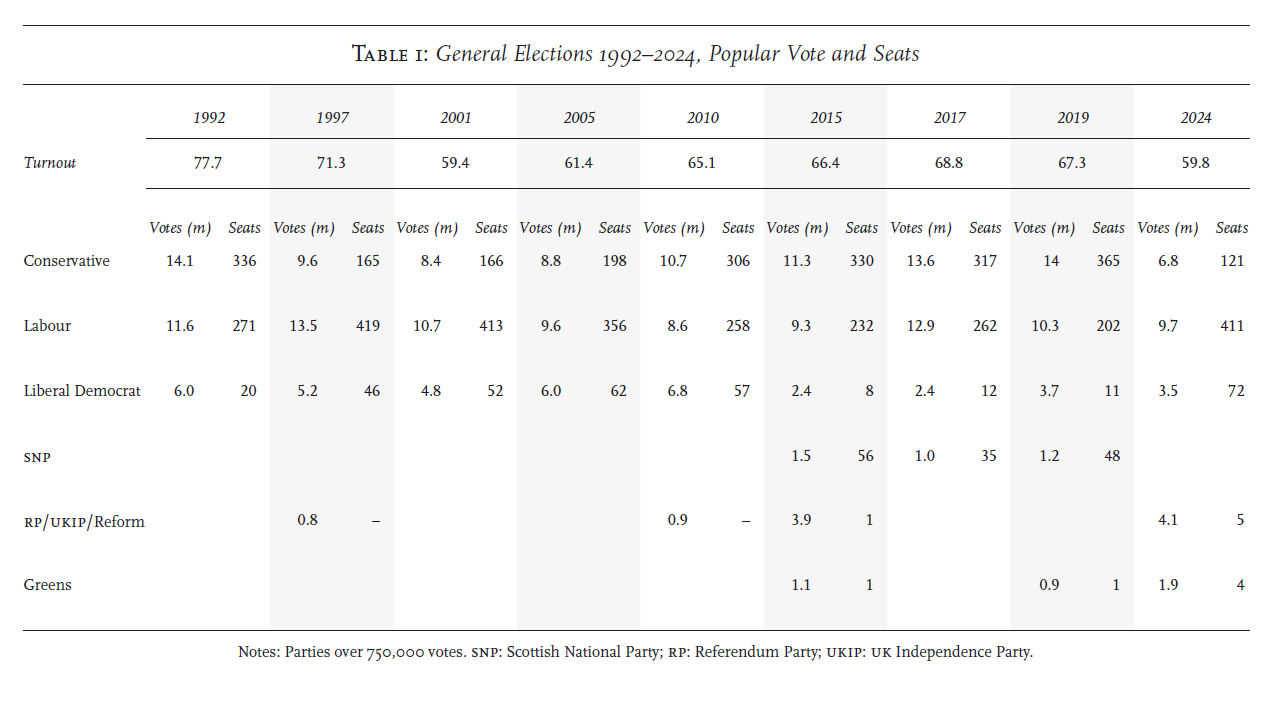 Table showing popular vote and seats in British elections since 1992