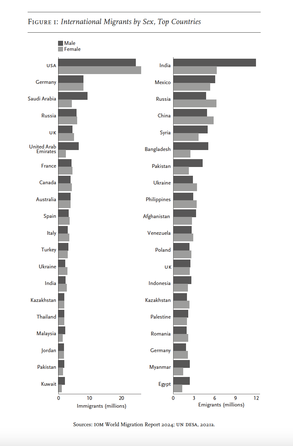 Figure showing scale of international migration by sex in top countries